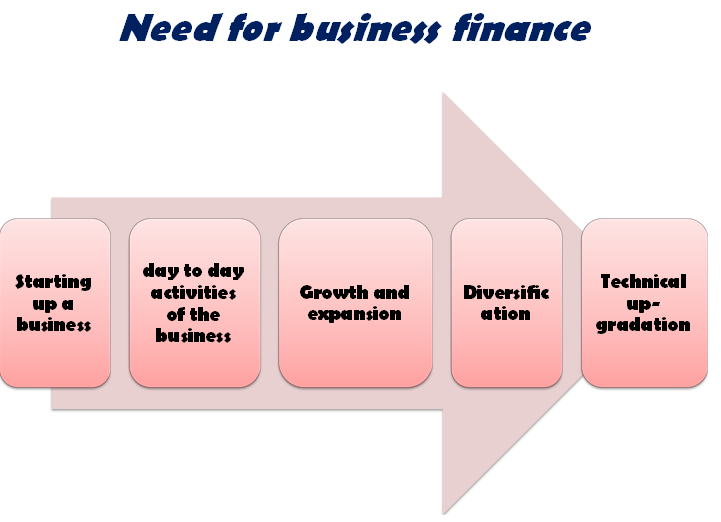 What is business finance and what are its purposes
